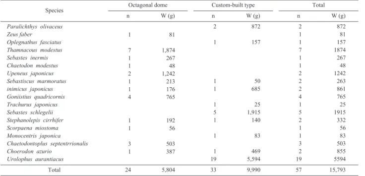 Table 2. Species composition of demersal fishes sampled at artificial reef area on October 2012