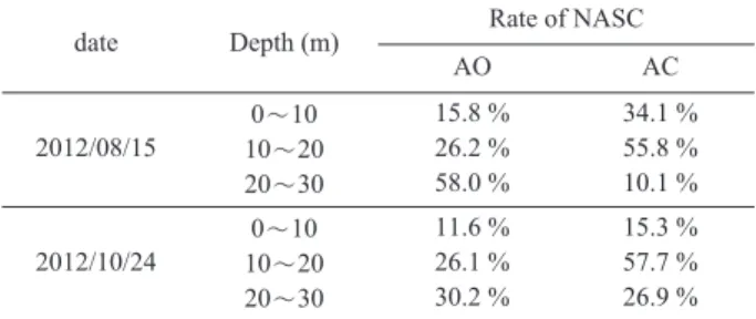 Table 3. Rate of NASC (Nautical Area scattering coefficient) by depth in two artificial reef areas