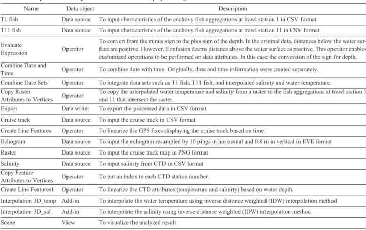 Table 2. Description of each object in dataflow which is displayed in Fig. 2