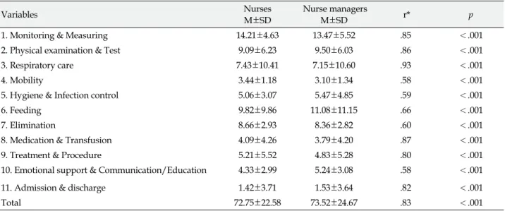 Table 2. Verification of Reliability for Each Category