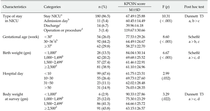 Table 3. Scores of KPCSN according to Characteristics of Patients (n=208)
