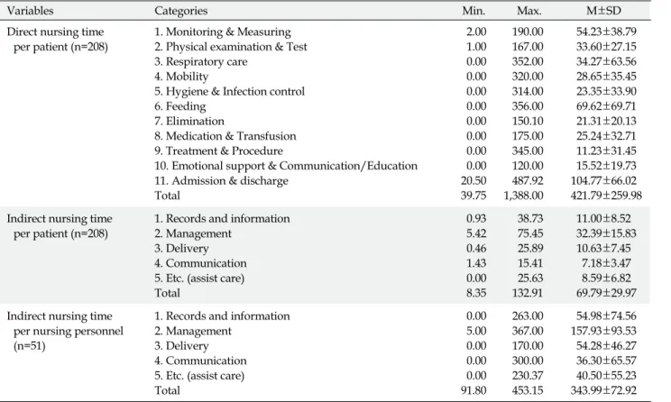 Table 4. Direct &amp; Indirect Nursing Time for Each Category (min)