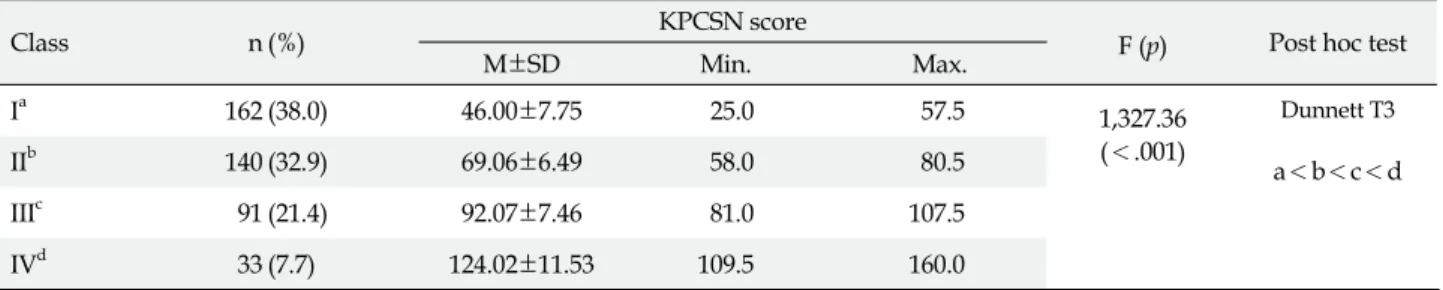 Table 5. Descriptive Statistics of Scores for Each Class Categorized by KPCSN (n=426)