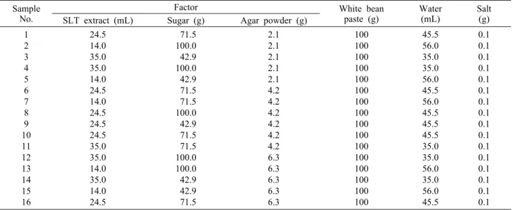 Table 1. Experimental design for yanggaeng  prepared with steamed Liriope platyphylla tuber (SLT) extract Sample