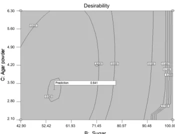 Fig. 1. Contour model graph for desirability of yanggaeng pre- pre-pared with SLT extract