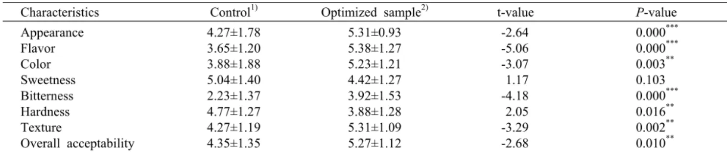 Table 6. Sensory evaluation of control and optimized sample of yanggaeng prepared with SLT extract
