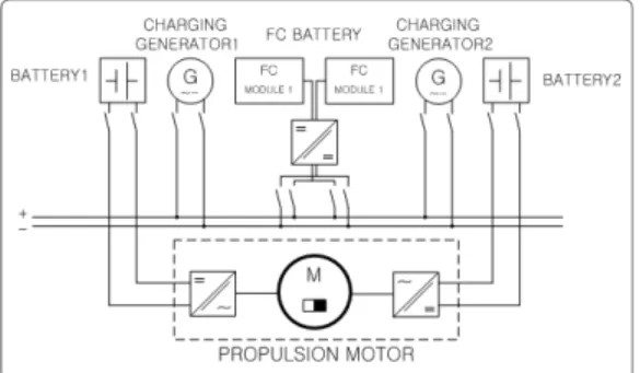 Figure 2: Double cooling system    3.  냉각시스템  설계 3.1  운항특성   대용량 추진전동기를 탑재하여 운용하는 전기추 진선박의 운항특성은 다양한 모드가 있지만 5가지  운항모드를 정리하여 냉각시스템 설계에 반영하고 자 한다