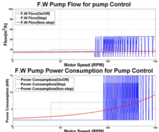 Figure 10: S.W pump power consumption and flow  by motor speed (F.W valve control)