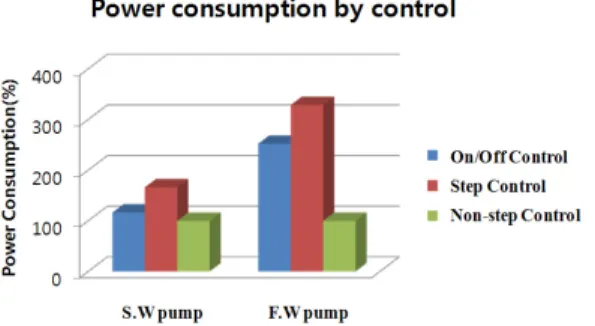 Figure 13: Power consumption by control