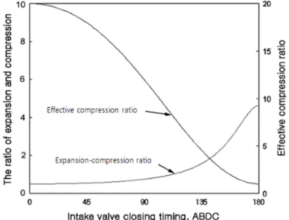 Figure 3: Theoretical thermal efficiency according to  intake valve closing timing