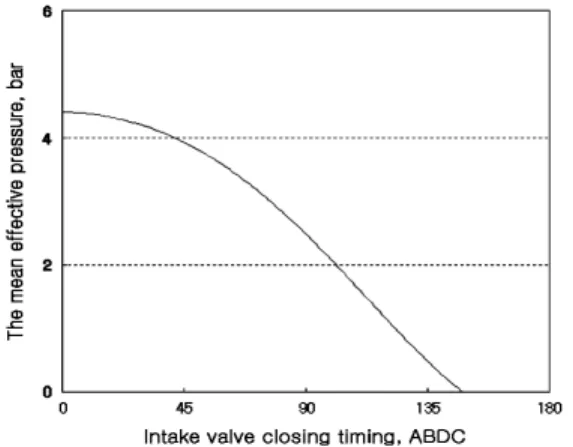 Figure 5: The mean effective pressure according to  intake valve closing timing