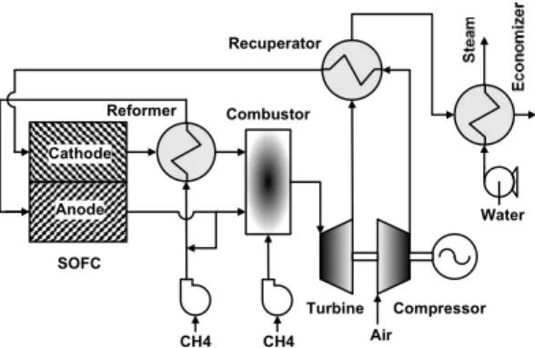 Figure 1 : Layout of SOFC/GT hybrid system  