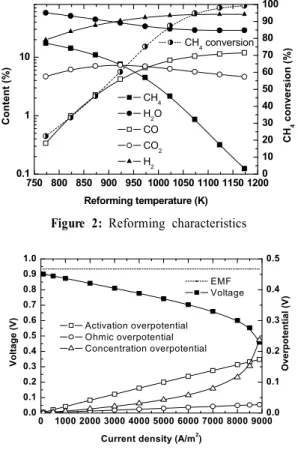 Figure 2: Reforming characteristics