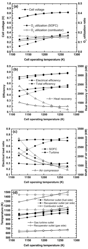 Figure 4: Effect of cell operating temperature