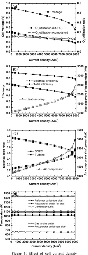 Figure 5: Effect of cell current density
