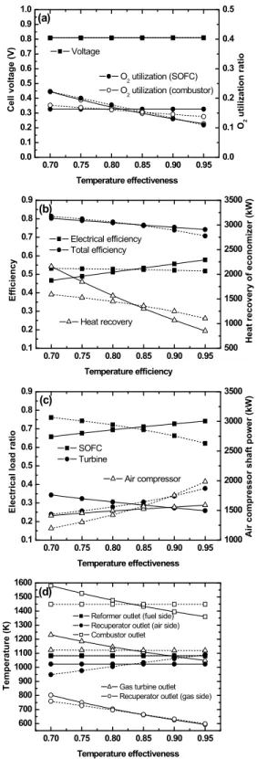 Figure 7: Effect of temperature effectiveness for  recuperator 소요 동력이 증가되지만 가스터빈의 출력도 늘어나 전력화되는  동력이  커지기  때문으로  Figure 6-(d)의 가스터빈 입출구 온도차의 확대로부터 확인된다