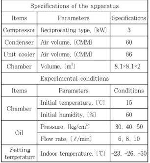 Table 1: Specifications of the apparatus and experimental  conditions