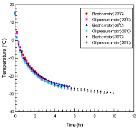 Figure 5: The compare with cold storage indoor  temperature change versus time