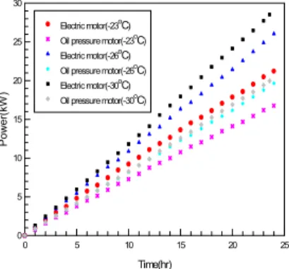 Figure 10: The compare with storage indoor temperature  change versus time