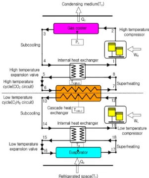 Table 1: Balance equation for each component of cascade refrigeration system with IHX.