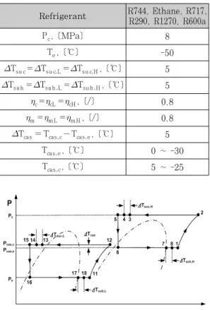 Table 2: Analysis conditions Refrigerant R744, Ethane, R717,  R290, R1270, R600a P c , [MPa] 8 T e , [ ℃ ] -50 T su c = T su cL = T su cH , [ ℃ ] 5 T su h = T su h L = T su h H , [ ℃ ] 5  c =  cL =  cH , [/] 0.8  m =  m L =  m H , [/] 0.8