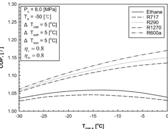 Figure 3: COP for cascade refrigeration system with  internal heat exchanger only in high temperature  cycle of R744