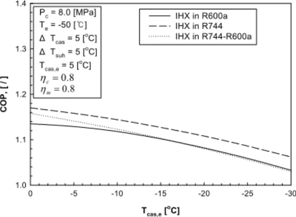 Figure 6: COP for cascade refrigeration system with  internal heat exchanger in low and high temperature  cycle of R600a and R744, respectively.