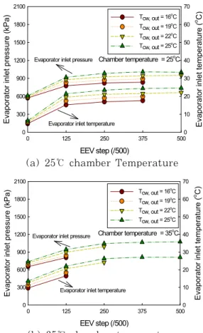 Figure 4: Temperature response under On-Off control  system    부하가 클수록 3분 정지 기간 동안 유체의 온도 는 상승하고 이것을 목표 온도까지 냉각 시키는데  많은 시간이 소요 되므로 부하의 크기가 커질수록  On-Off 주기는 길어지는 특성을 보여 주는 것이다