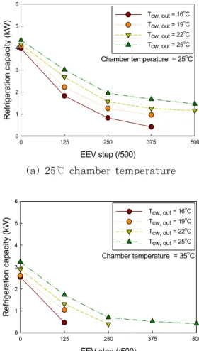 Figure 6: Variation of pressure with respect to  percentage of full-load capacity