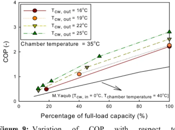Figure 9: Variation of COP with respect to  percentage of full-load capacity