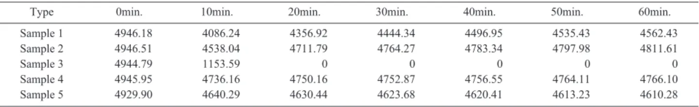 Table 4. SOx concentration according to time elapsed