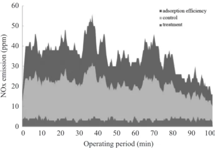 Fig. 8. Adsorption efficiency with a NOx reduction filter. Fig. 9. Catalytic compound ratio to verify a emission reduction filter.