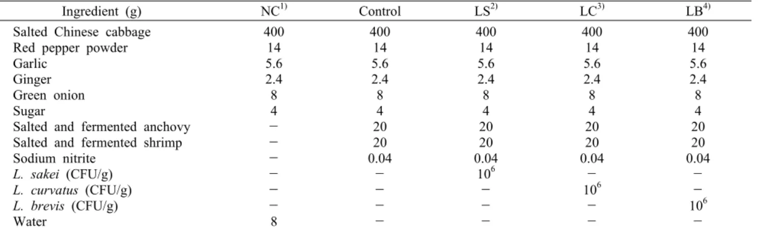 Table 1. Composition of kimchi seasoning mixture