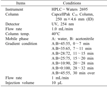 Table 2. Operating conditions of HPLC for biogenic amines  analysis     Items      Conditions Instrument Column Detector Flow rate Column temp
