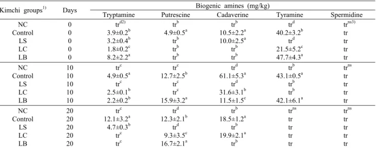 Table 3. The effect of L.  sakei,  L. curvatus, and L. brevis on  biogenic amine concentrations in kimchi during 0-, 10-, and 20-day storage