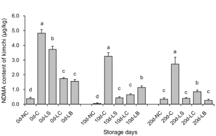 Fig. 4. The effect of L. sakei,  L. curvatus, and L. brevis on NDMA concentrations in kimchi during 0-, 10-, and 20-day storage