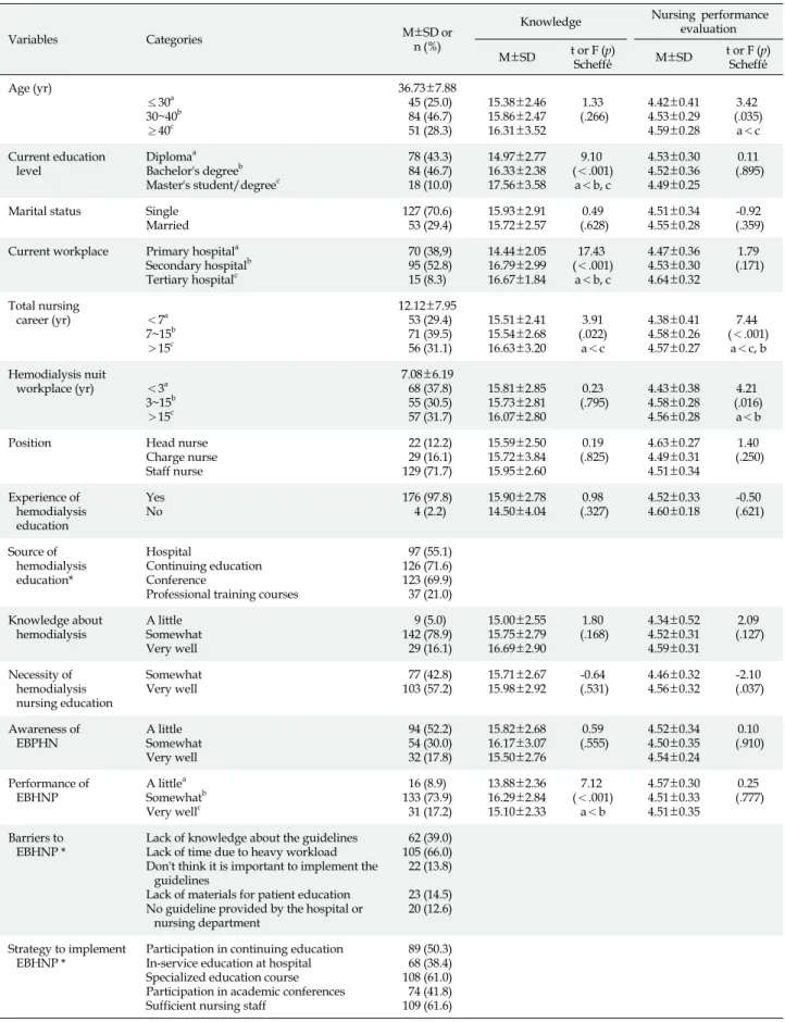 Table 1. Difference of Knowledge and Nursing Performance Evaluation Evidence based Hemodialysis Nursing Practice  according to General Characteristics, Job related Characteristics, Awareness of Participants (N=180)
