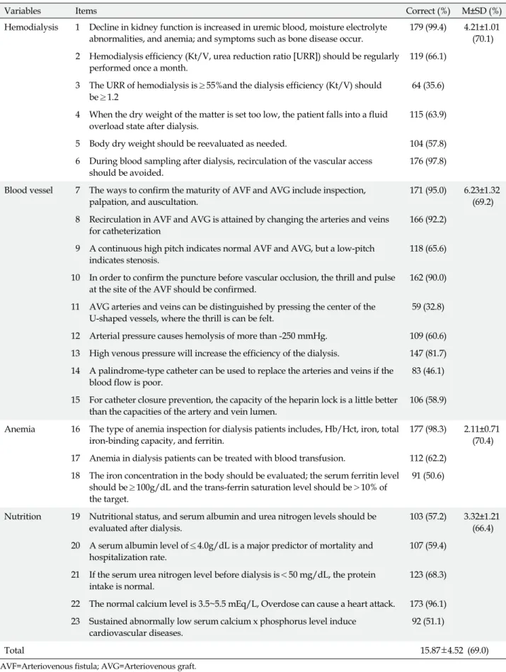Table 2. Level of Knowledge of Evidence Based Hemodialysis Nursing Practice (N=180)