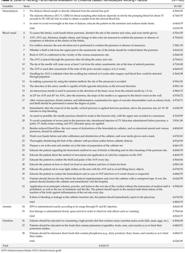 Table 3. Level of Nursing Performance evaluation of Evidence Based Hemodialysis Nursing Practice (N=180)