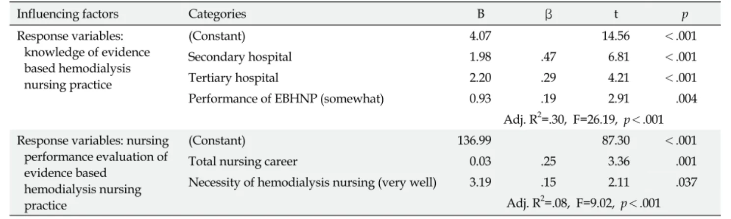 Table 5. A Effecting Factors on Knowledge, Nursing Performance evaluation Evidence based Hemodialysis Nursing Practice (N=180)