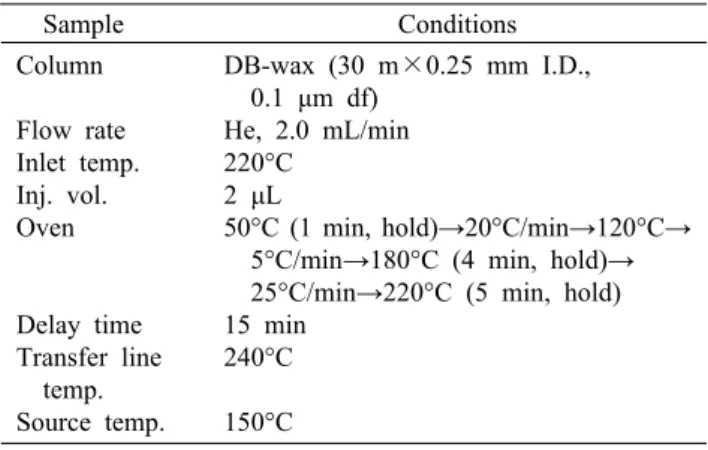 Table 2. Operating conditions of GC/MS/MS for N-nitrosamine  analysis   Sample Conditions Column Flow rate Inlet temp