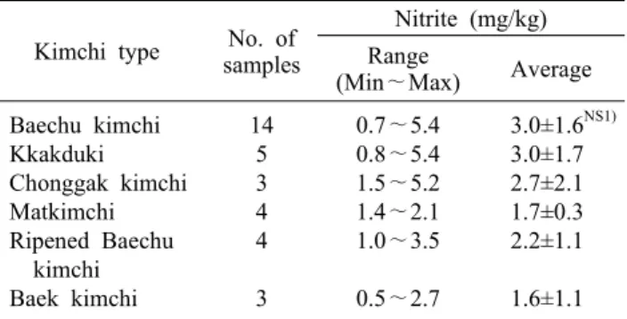Table 5. Levels of nitrite in kimchi Kimchi type No. of 