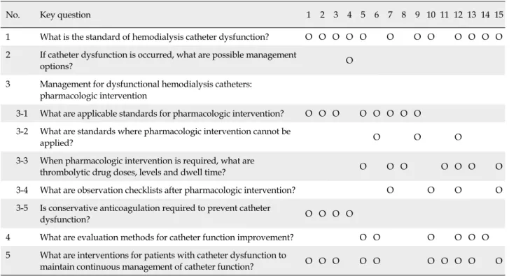 Table 1. Basis Table on the Selected Literatures for the Key Question