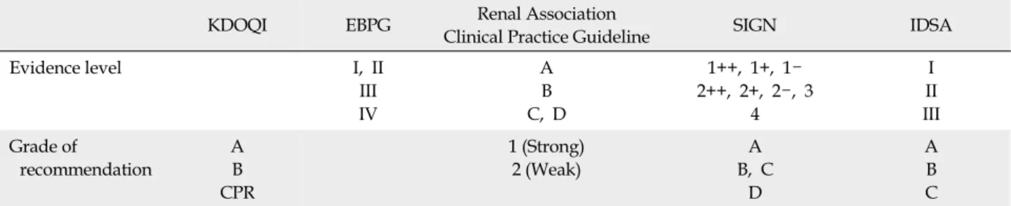 Table 3. Level of Evidence and Grade of Recommendation Transition