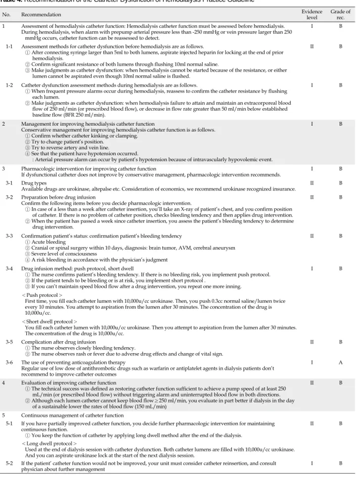 Table 4. Recommendation of the Catheter Dysfunction of Hemodialysis Practice Guideline