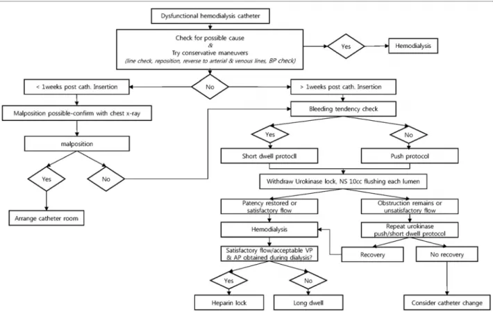 Figure 1. Algorithm for dysfunctional catheter. 면 다시 투석을 진행한다 . 둘째 , 보존적인 중재방법으로도 개선되지 않으면, 도관 삽 입 후  1주가 경과하였는지 확인한다