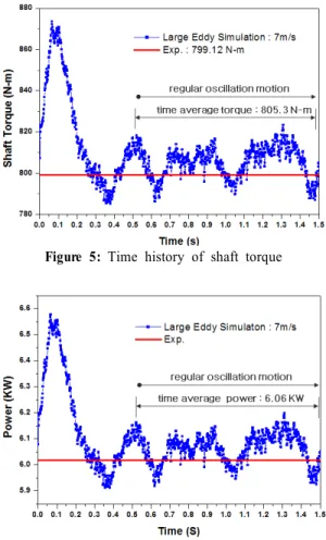 Figure 5: Time history of shaft torque  