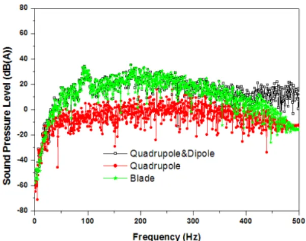 Figure 8: Comparison of sound pressure level for  wind speed of 7m/s 