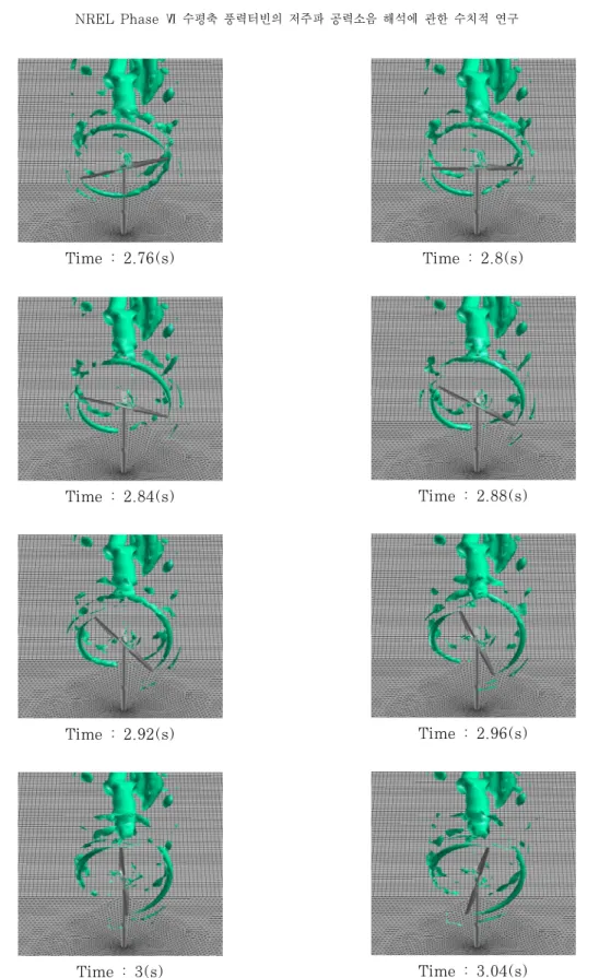 Figure 10: deformation-invariant contour according to variation of time for 7m/s of wind speed Time : 2.76(s)Time : 2.84(s)Time : 2.92(s)Time : 3(s)Time : 2.8(s)Time : 2.88(s)Time : 2.96(s)Time : 3.04(s)
