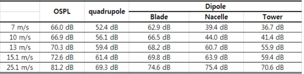 Table 1: Comparison of aero-acoustic source strength for variation of wind speed   이처럼 감소율이 다른 이유는 FW-H 모델 식에  의해 음압레벨은 근방(Near  field)에서는 r -2 ,  원 방(Far  field)에서는 r -1 에 비례해서 감소하기 때 문이다
